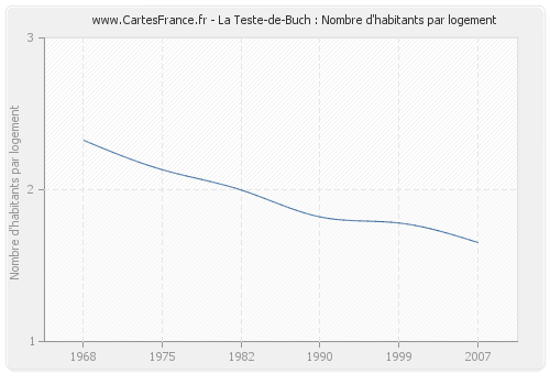 La Teste-de-Buch : Nombre d'habitants par logement